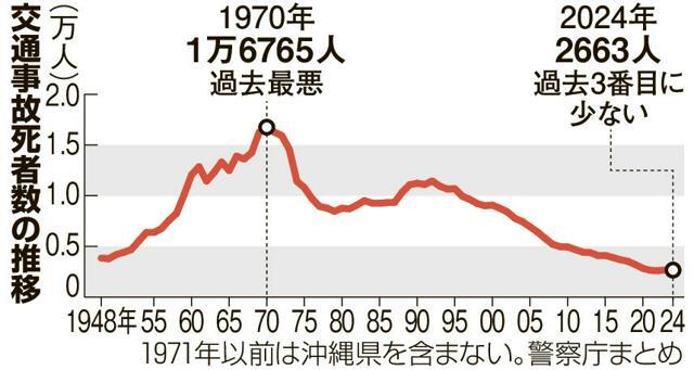 交通事故死者数の推移