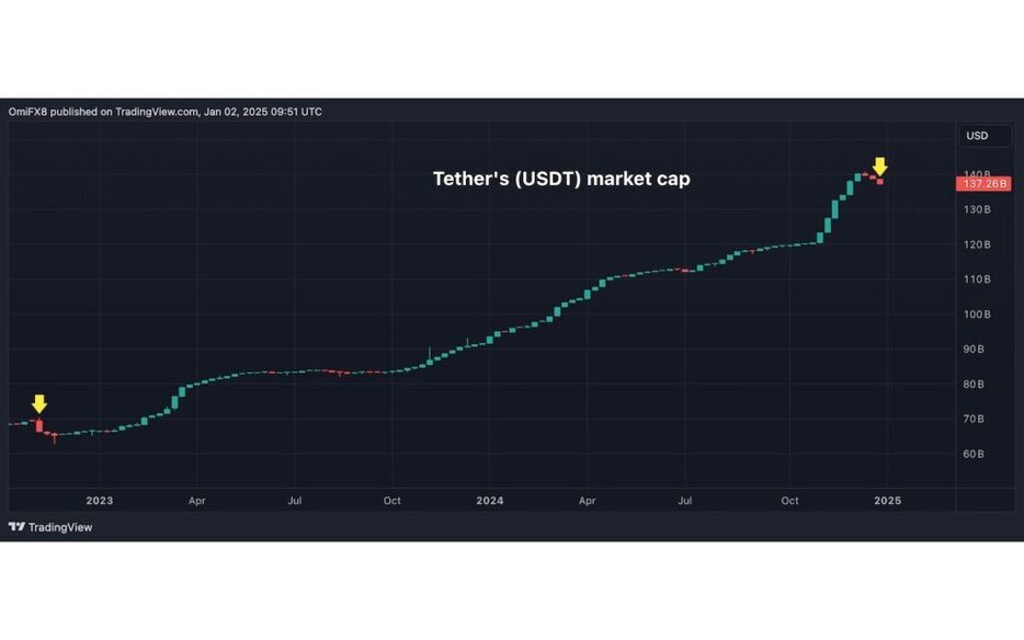 USDTの時価総額、FTX崩壊以来の急激な下落──EUでのMiCA施行の影響