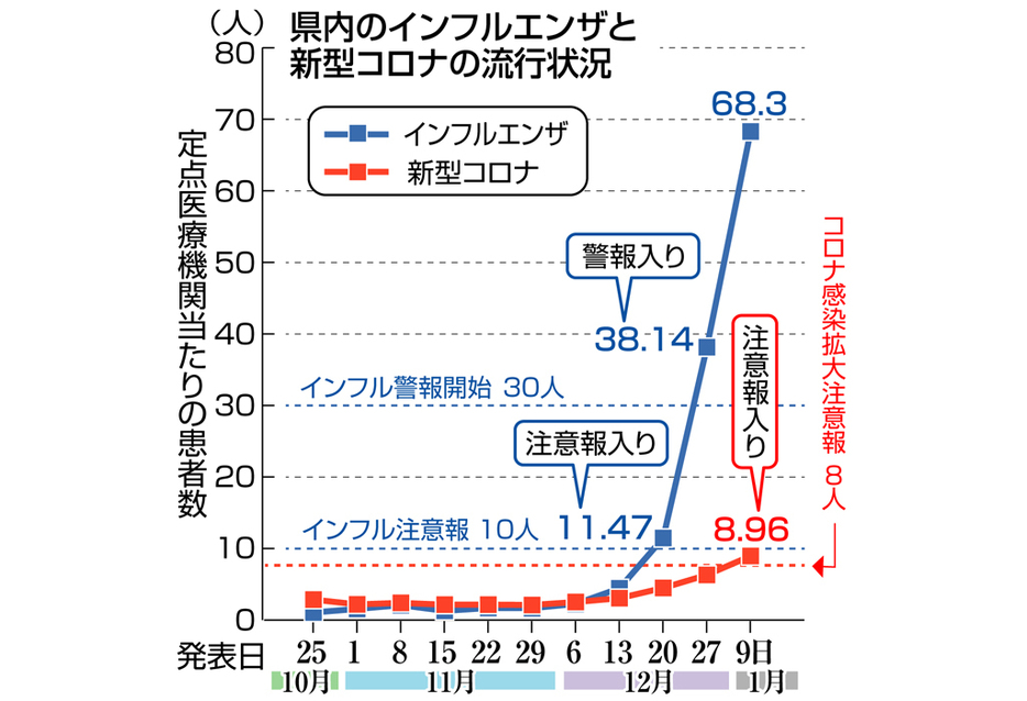 静岡県内のインフルエンザと新型コロナの流行状況