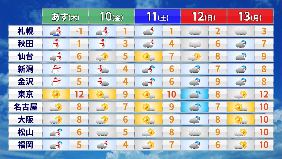 この先の天気と予想最高気温