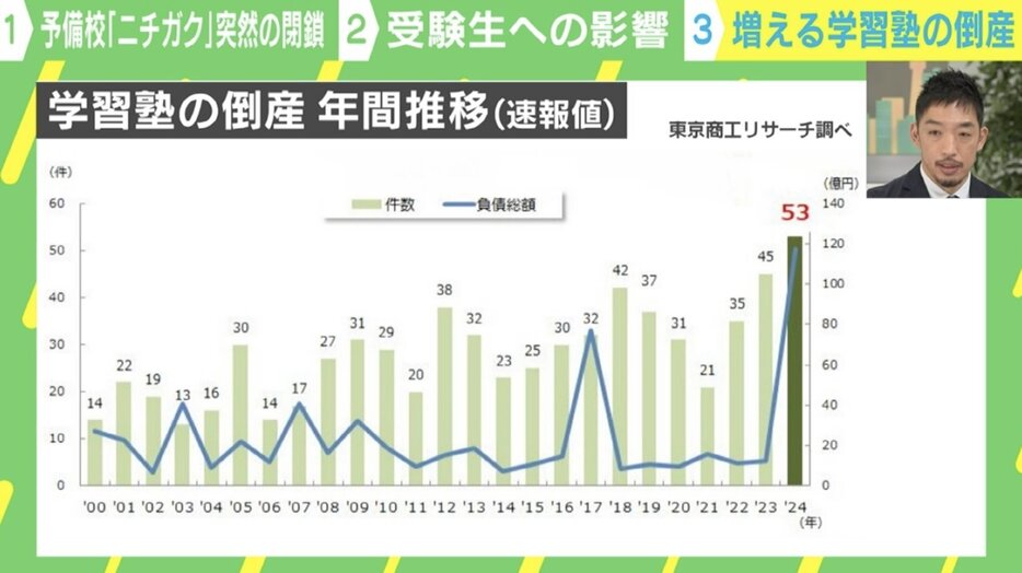 学習塾の倒産 年間推移