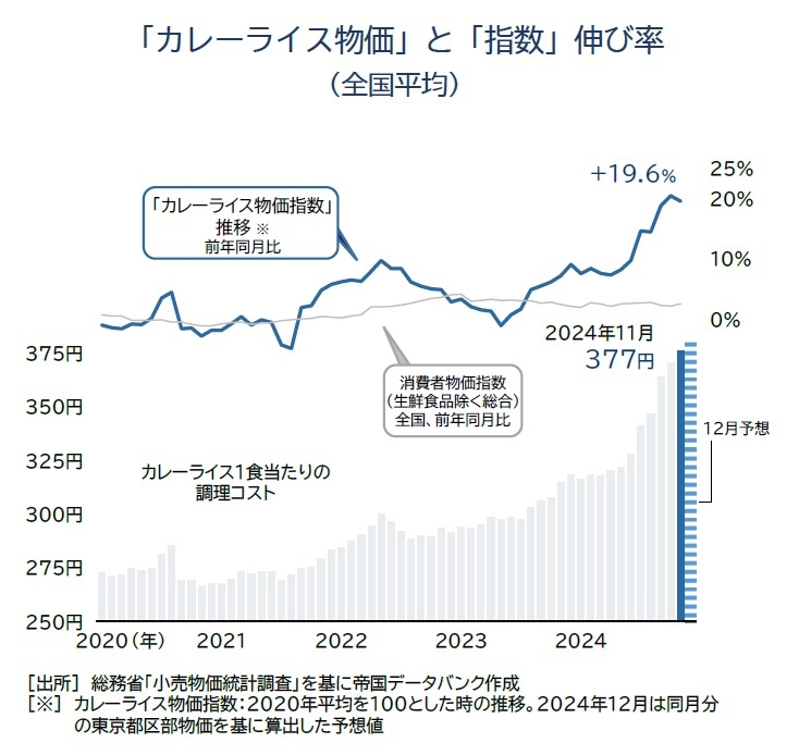 「カレーライス物価」と「指数」伸び率 （全国平均）