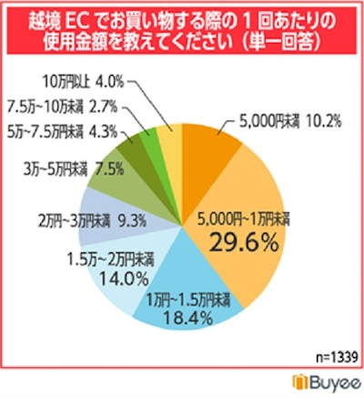 越境ECを利用する際の1回あたりの購入金額