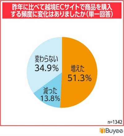 2024年の越境ECの利用頻度（2023年と比較）