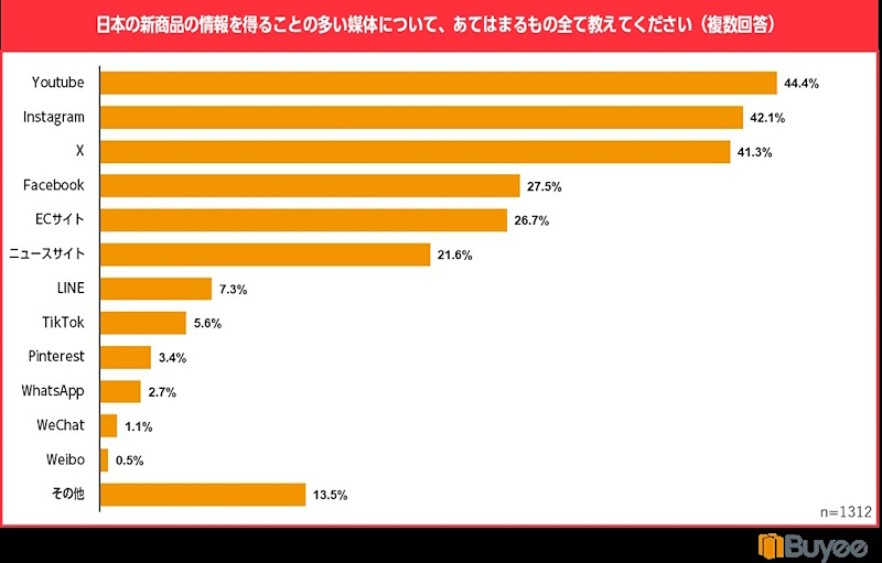 日本の新商品情報を得ることが多い媒体（複数回答）