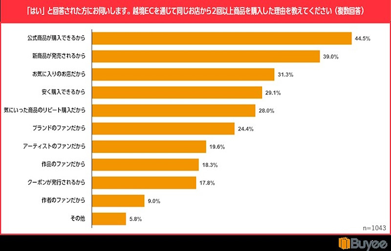 同じ店から2回以上商品を購入した理由