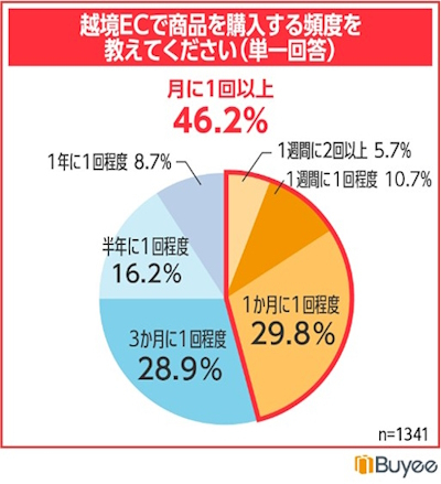 越境ECで商品を購入する頻度