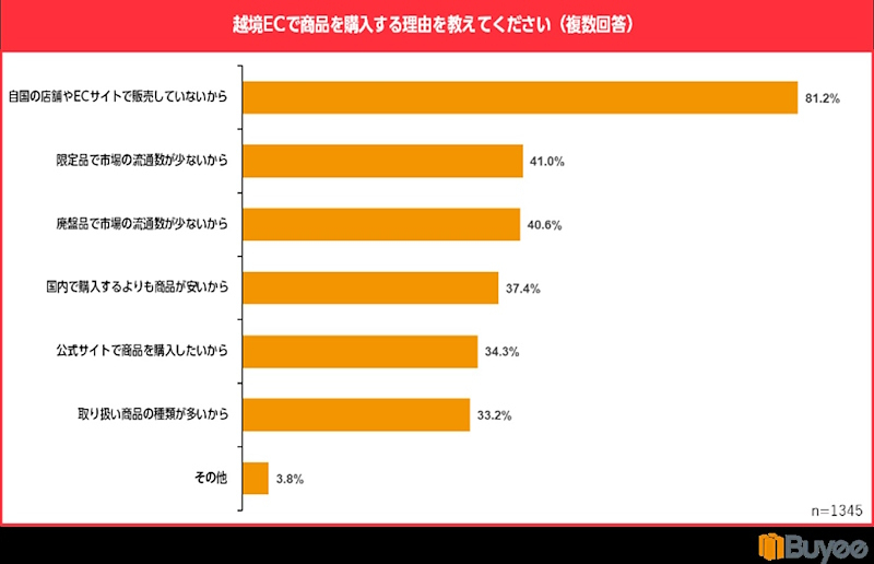 越境ECで商品を購入する理由（複数回答）