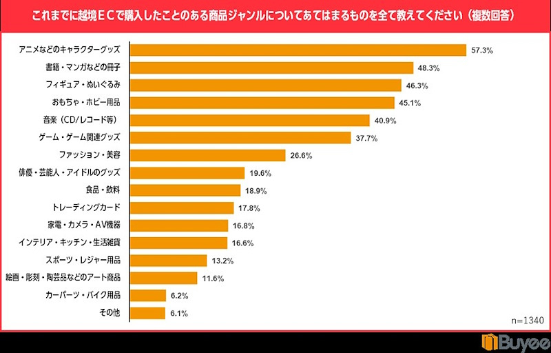 越境ECで購入したことがある商品ジャンル（複数回答）