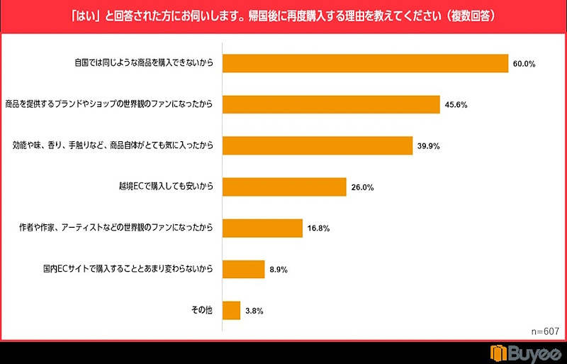 帰国後に越境ECで再度購入した理由