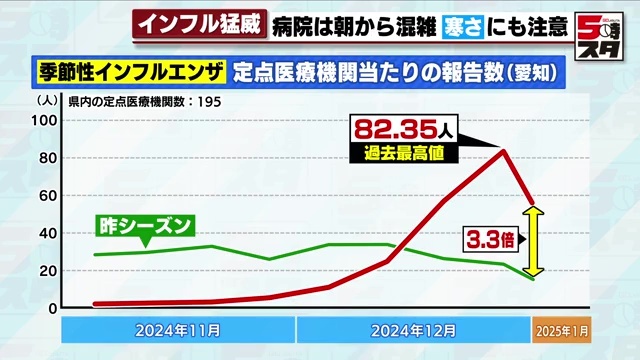 インフルエンザ定点医療機関当たりの報告数（愛知）