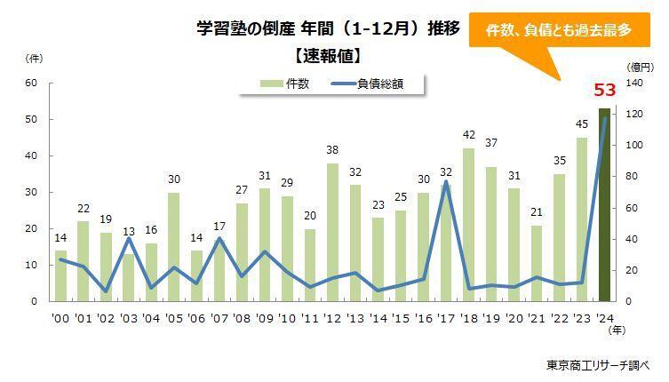 学習塾の倒産 年間（1-12月）推移【速報値】