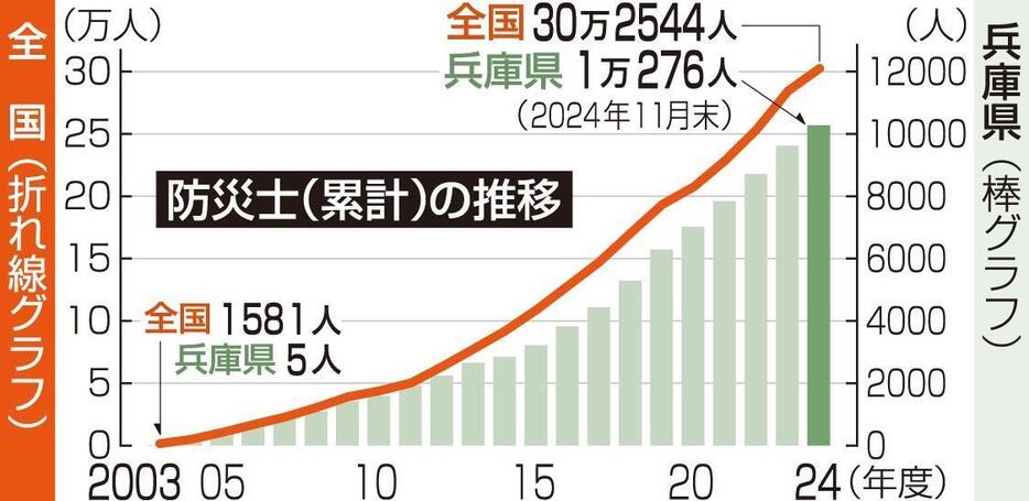 防災士（累計）の推移