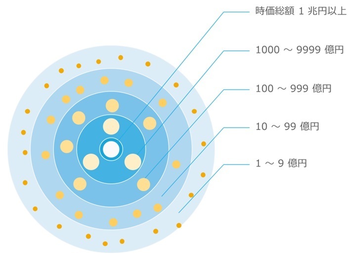 真ん中に時価総額約1兆円を超える「デカコーン」と呼ばれるスタートアップがあり、同心円状に1兆円～1000億円、そして1000億円から100億円、100億円から10億円、10億円～1億円のビジネスがうまれるイメージ