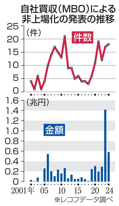 自社買収（MBO）による非上場化の発表の推移