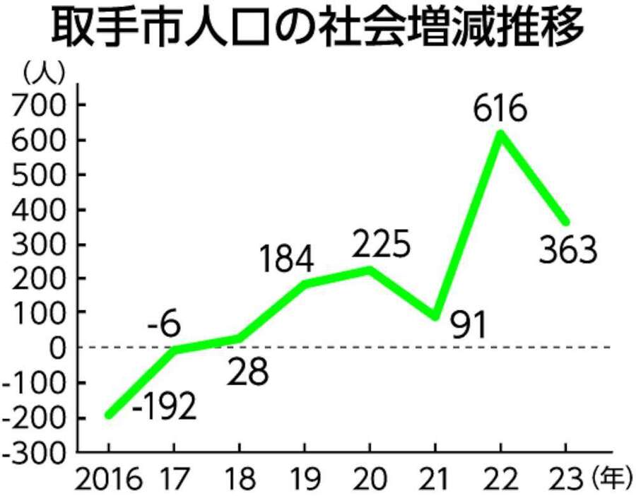 取手市人口の社会増減推移