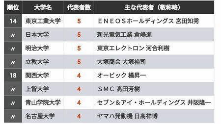 時価総額上位500社のトップの出身大学ランキングを作成