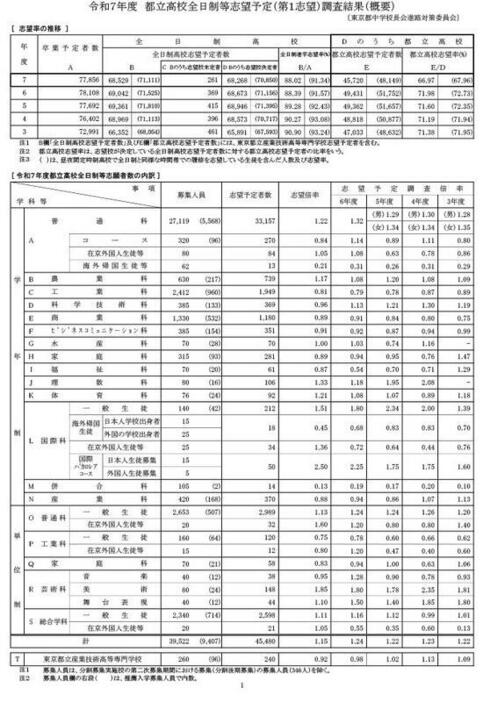 令和7年度　都立高校全日制等志望予定（第1望）調査結果