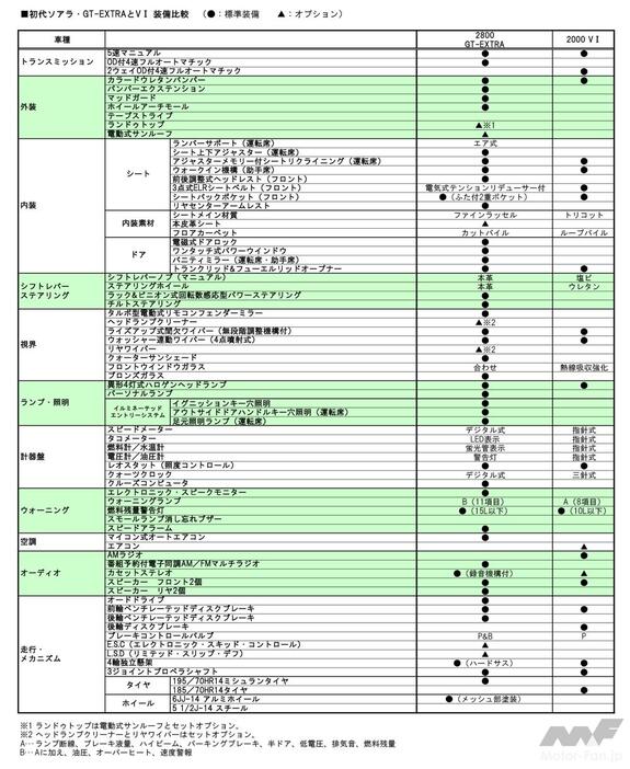 ソアラ2800GT-EXTRAと2000VIの装備比較。これからソアラ2000VIの中古車を探すひとは、腕力を鍛え、身体右側面で右手首をすばやくまわす練習をしておくように。また、ひとりでフェンダーミラーを調整できる方法を考えておくこと。