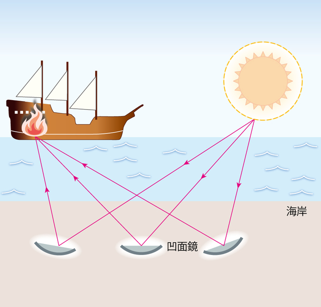 アルキメデスの熱光線兵器