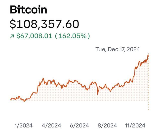 ビットコインの値動き（コインベース・2024年12月17日現在）