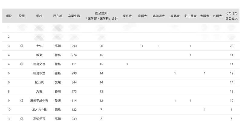 2024年 国公立大医学部に強い地域別高校ランキング（四国）