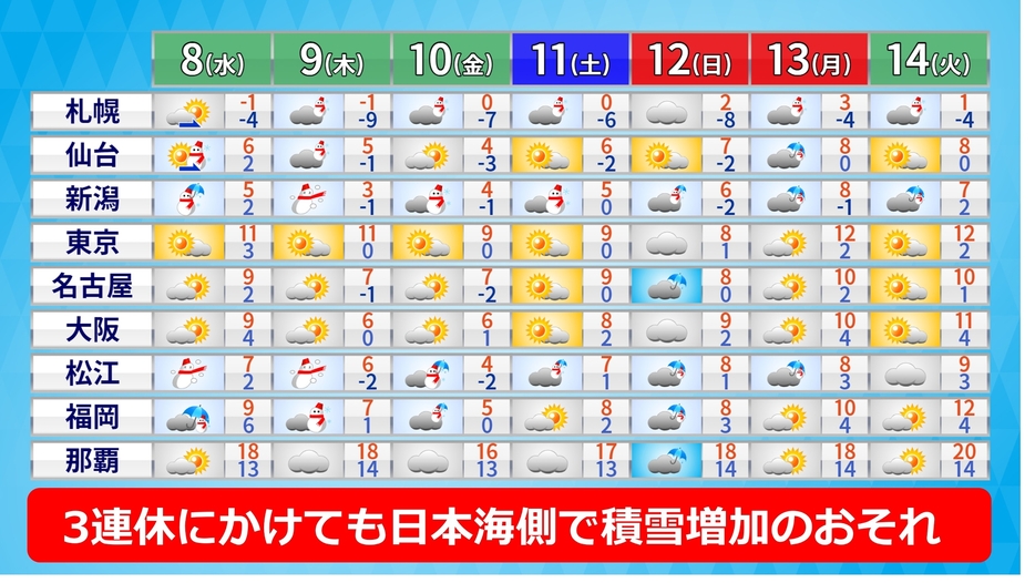 週間天気予報