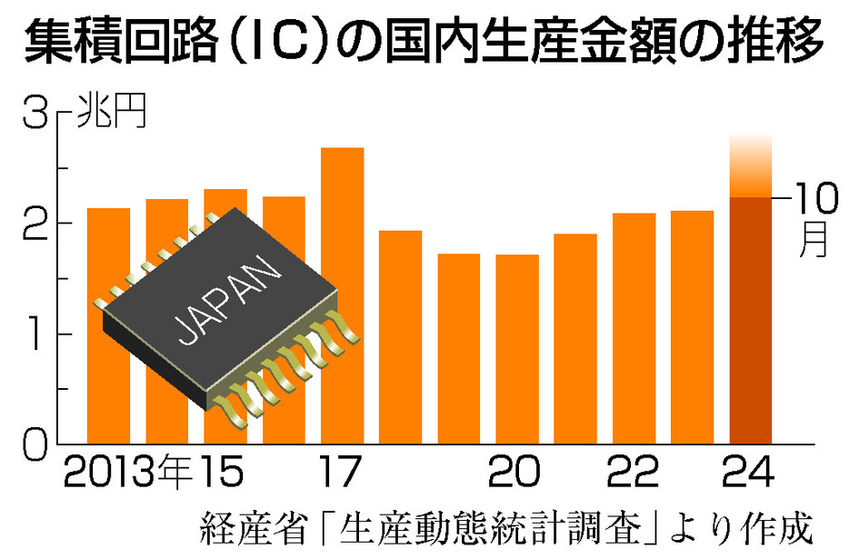 集積回路の国内生産金額の推移