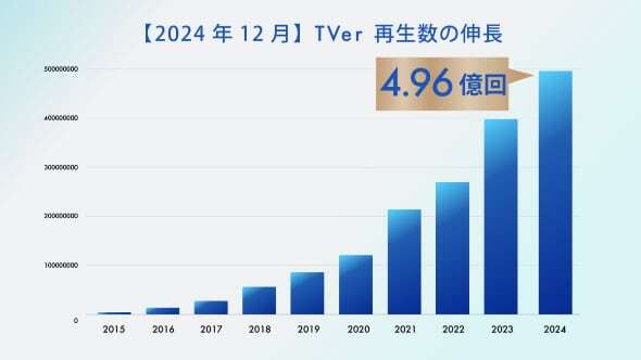 TVerの再生回数推移（出典：TVer、以下同）