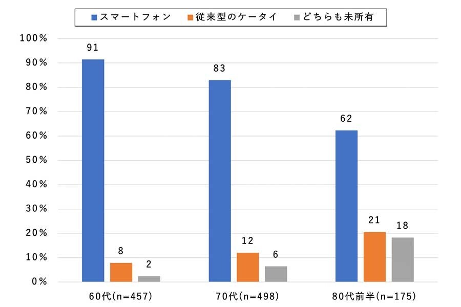 シニアのスマートフォン所有に関する調査。2024年3月発表（画像：モバイル社会研究所）