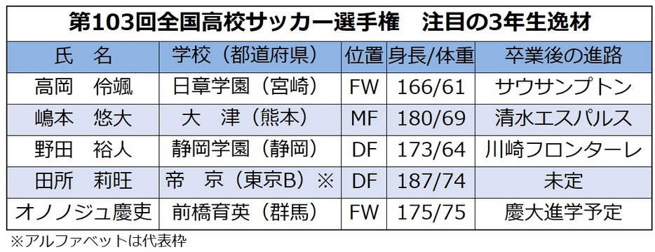 高校サッカーで記憶に留めておきたい逸材