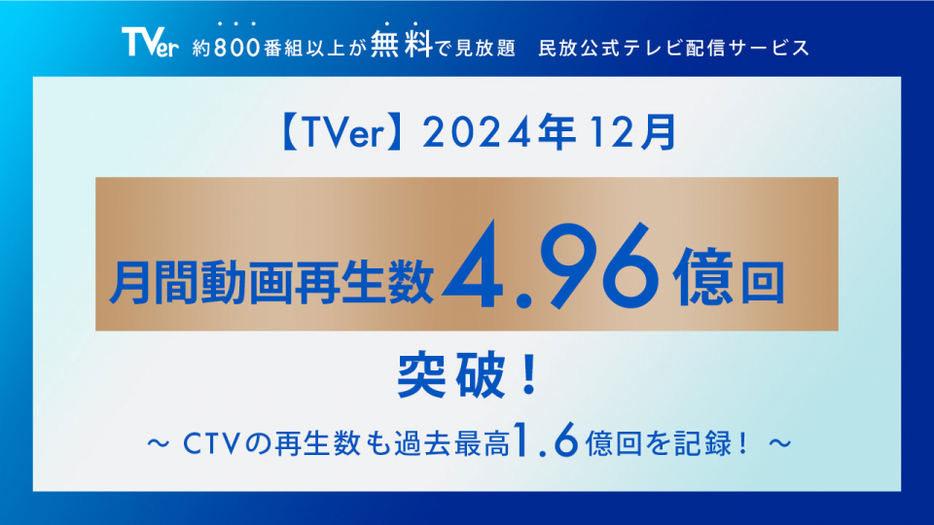 TVer月間動画再生数、過去最高の4.96億回を記録