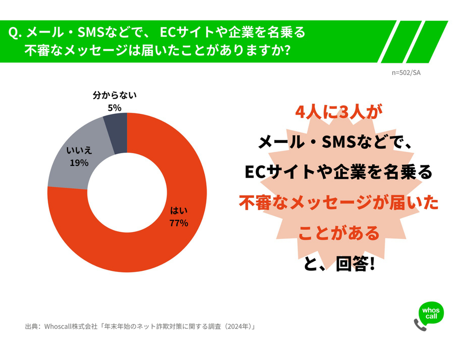 メール・SMSなどで、ECサイトや企業を名乗る不審なメッセージが届いたことはありますか？