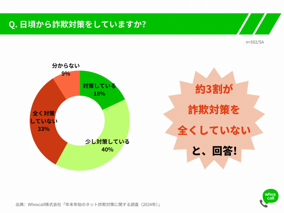 日頃から詐欺対策をしていますか？