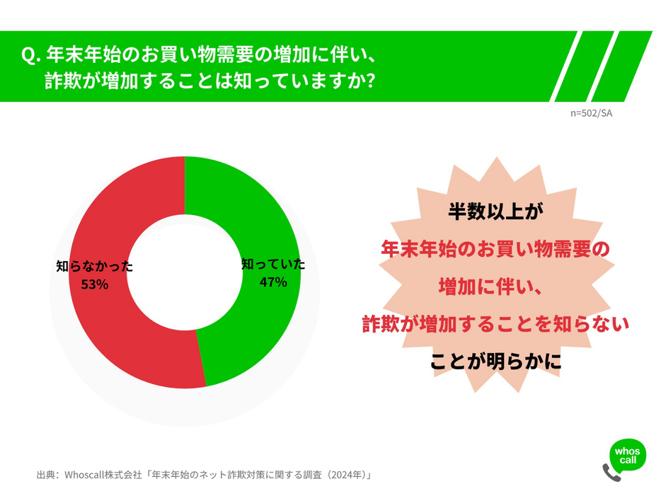 年末年始のお買い物需要の増加に伴い、詐欺が増加することを知っていますか？