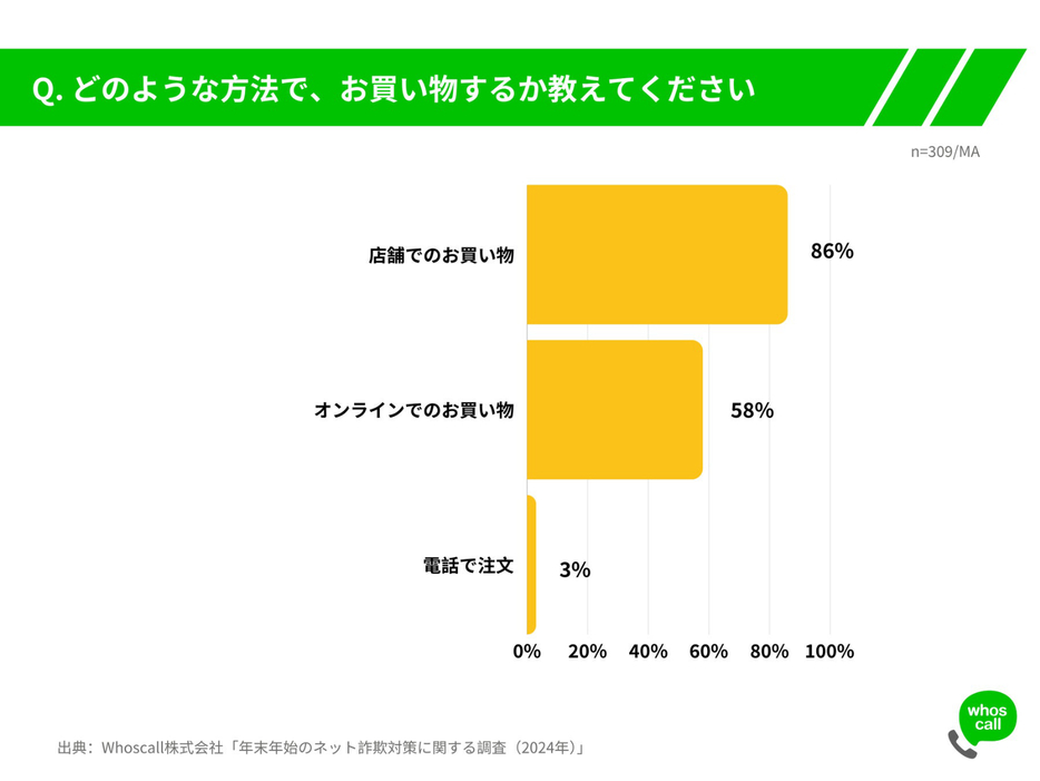 どのような方法でお買い物するか教えてください