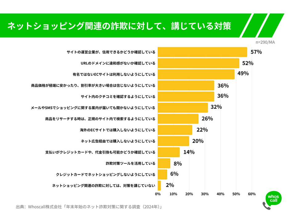 ネットショッピング関連の詐欺に対して、講じている対策