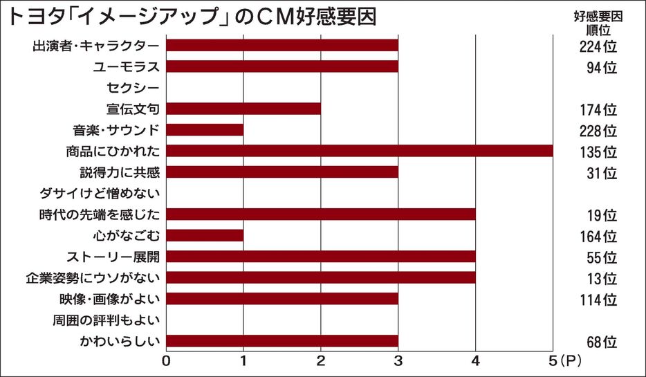 〈2024年12月度CM好感度ランキング〉「Eトヨタ」　電動車たちがみんなで〝自己紹介〟