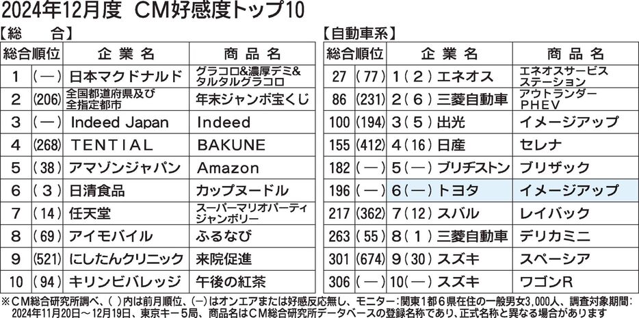 〈2024年12月度CM好感度ランキング〉「Eトヨタ」　電動車たちがみんなで〝自己紹介〟