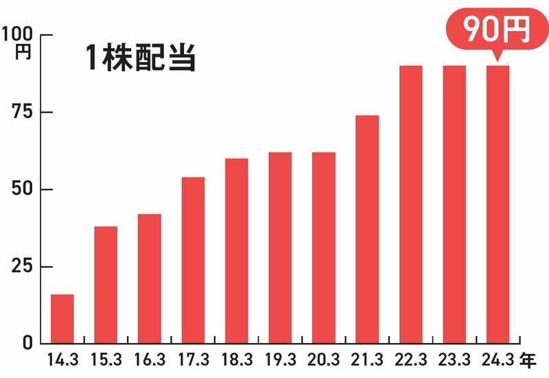 『ほったらかしで年間2000万円入ってくる 超★高配当株 投資入門』（ダイヤモンド社）P114より