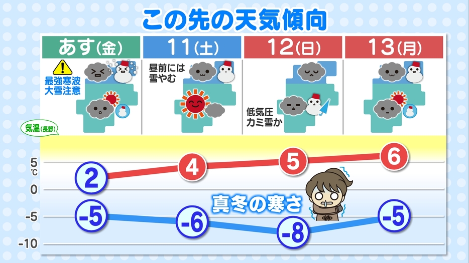 この先の天気傾向