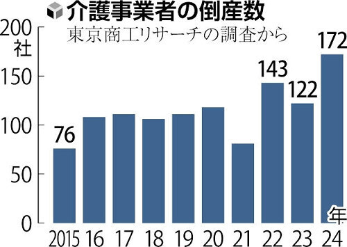 介護事業者の倒産数