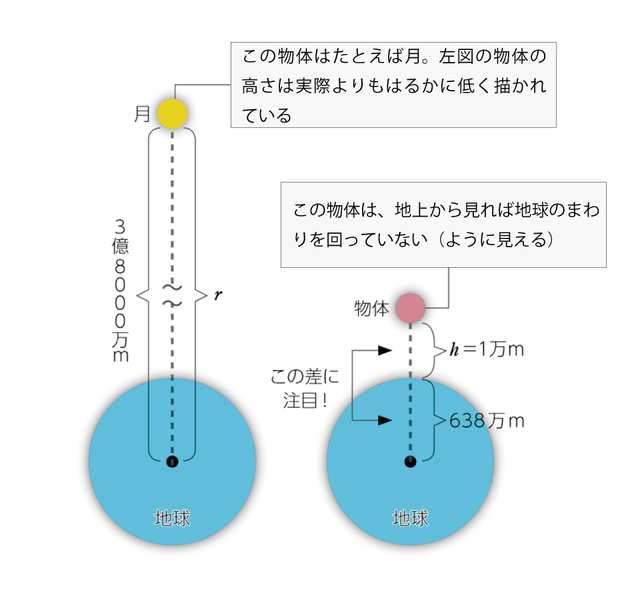 加速度で重力の力の程度を考える:左の図の物体は、たとえば月。月は地球のまわりを回っているので遠心力(地球中心から見ると中心から遠のく力)が発生し、地球による重力とつりあって地球には落下しない。月と地球の距離は約3億8000万m。地球の半径より桁外れに大……