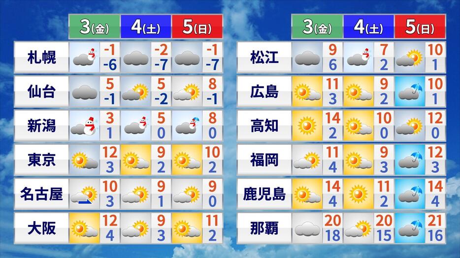 3日(金)～5日(日)の天気と予想最高・最低気温