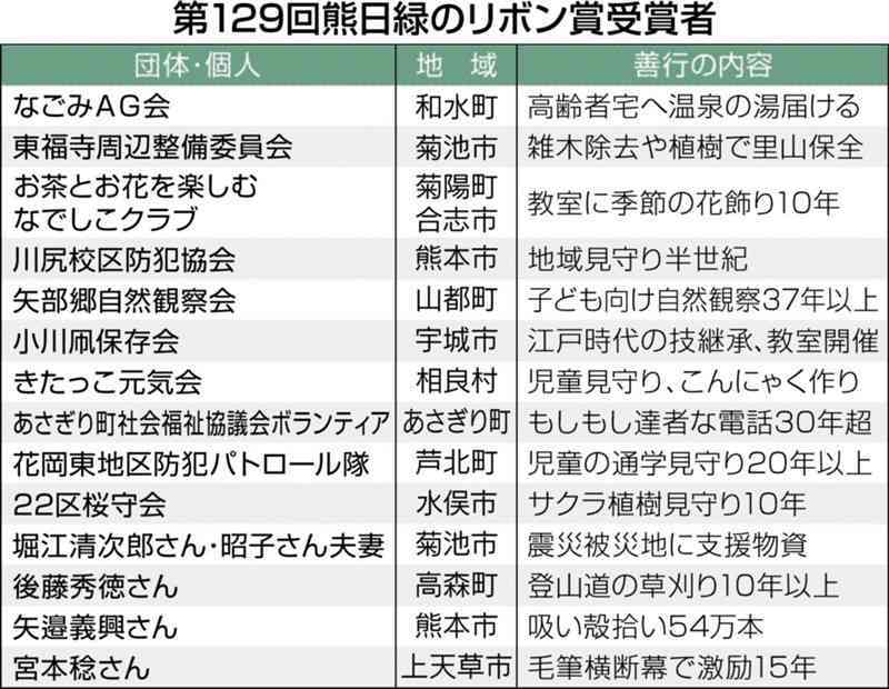 （写真：熊本日日新聞）