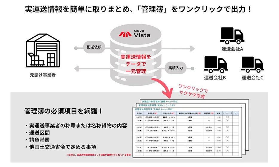 「MOVO Vista」を介した実運送情報の取りまとめ