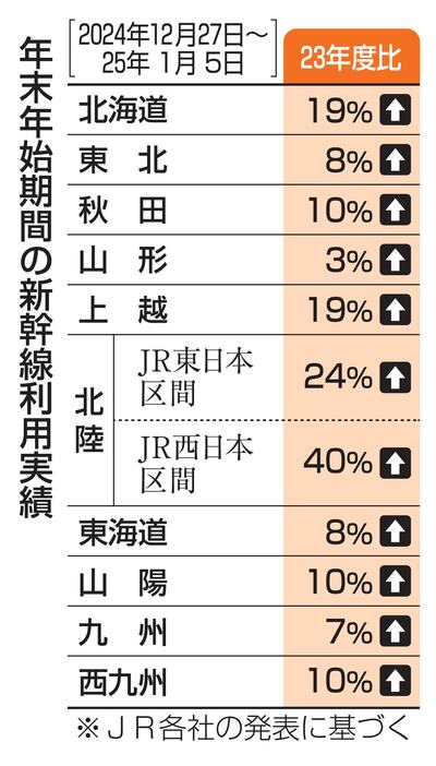 年末年始期間の新幹線利用実績