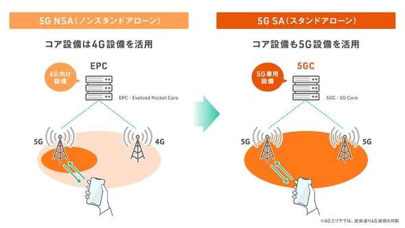 5G SA（スタンドアローン）契約はコア設備や基地局なども含めて5G専用の技術と設備で構成したサービス（出典：KDDIのWebサイト）