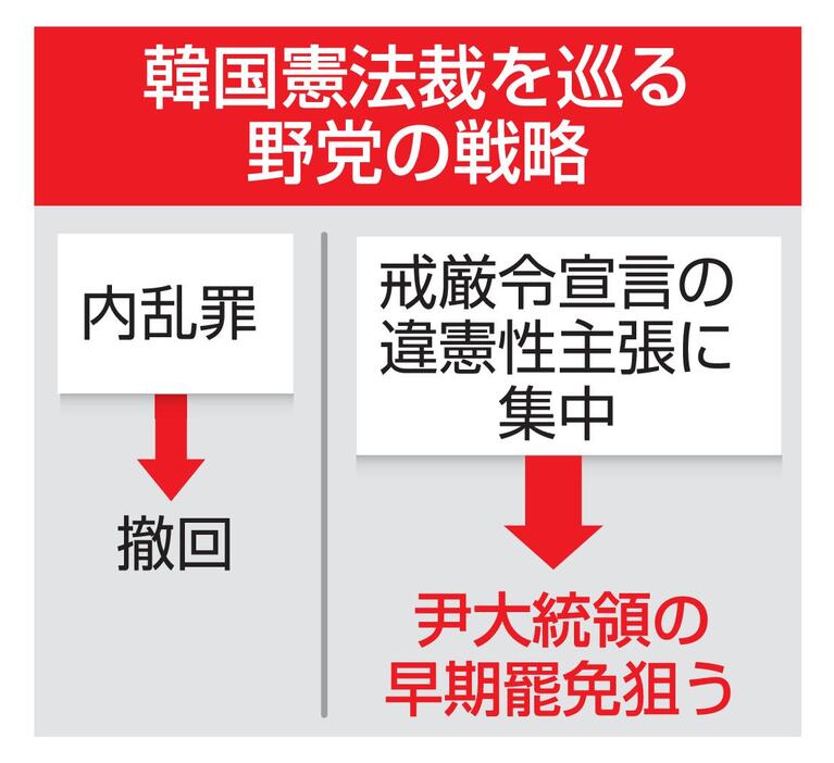 韓国憲法裁を巡る野党の戦略