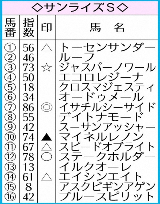 サンライズS指数表